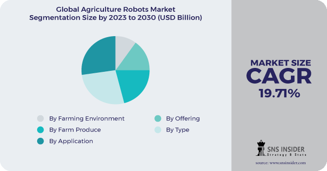 Agriculture Robots Market Segmentation Analysis