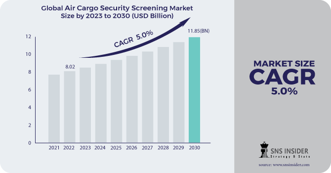Air Cargo Security Screening Market Revenue Analysis