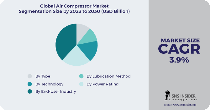 Air compressor Market Segment Pie Chart