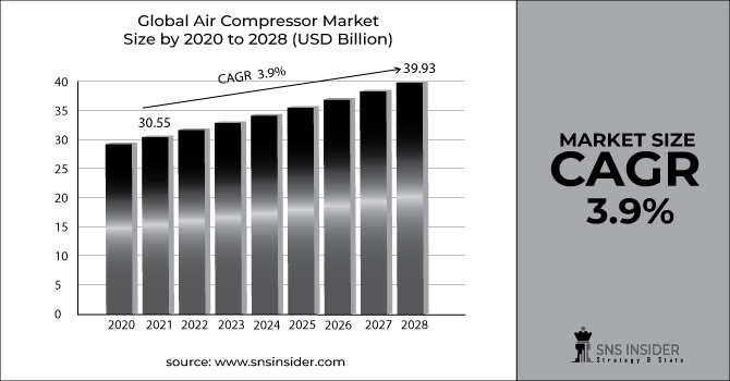 Air Compressor Market Revenue Graph