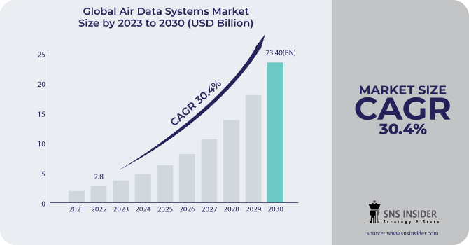 Air Data Systems Market Revenue Analysis