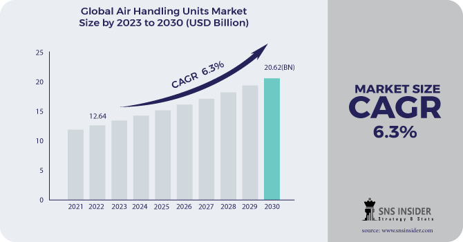 Air Handling Units Market Revenue Analysis 