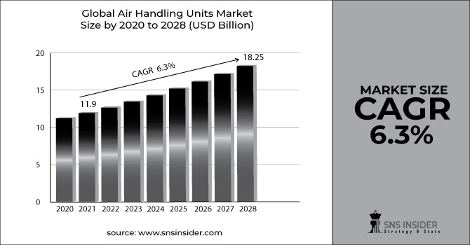 Air Handling Units Market Revenue Graph