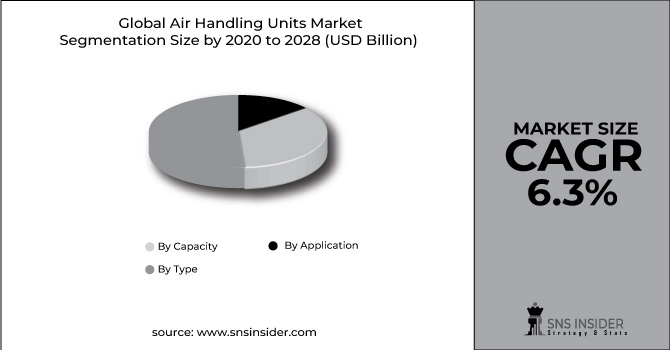 Air Handling Units Market Segment Pie Chart