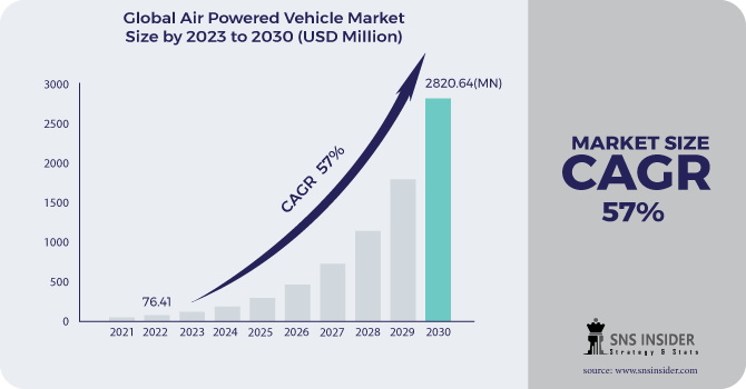 Air Powered Vehicle Market Revenue Analysis