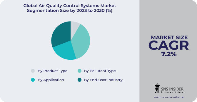 Air Quality Control Systems Market Segmentation Analysis