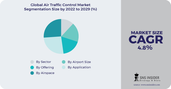 Air Traffic Control (ATC) Market Segmentation Analysis