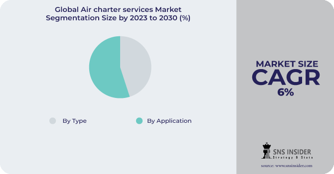 Air charter services Market Segmentation Analysis