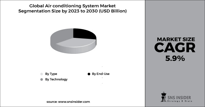Air conditioning system Market Segment Pie Chart