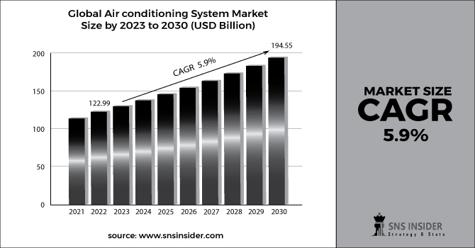 Air conditioning system Market Revenue 2030