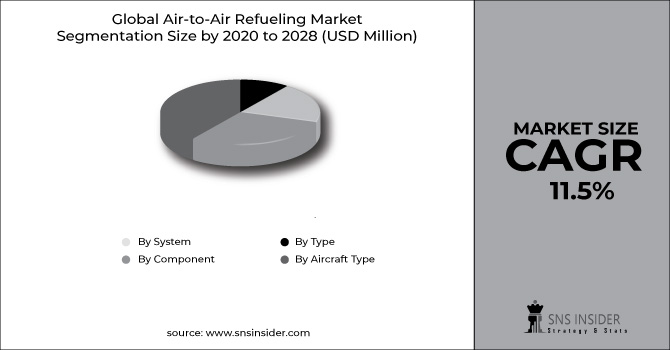 Air-to-Air Refueling Market Segment Chart