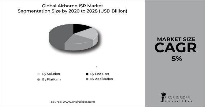 Airborne ISR Market Segment Chart
