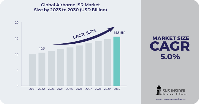 Airborne ISR Market Revenue Analysis 