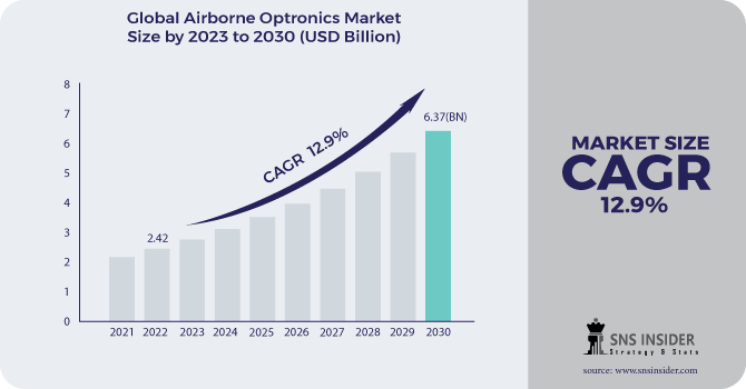 Airborne Optronics Market 