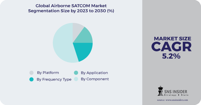 Airborne SATCOM Market Segmentation Analysis