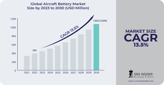 Aircraft Battery Market Revenue Analysis