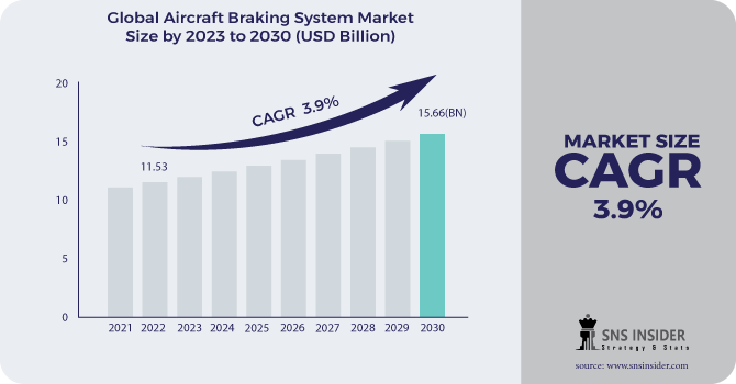Aircraft Braking System Market Revenue Analysis