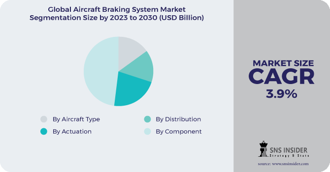 Aircraft Braking System Market Segmentation Analysis