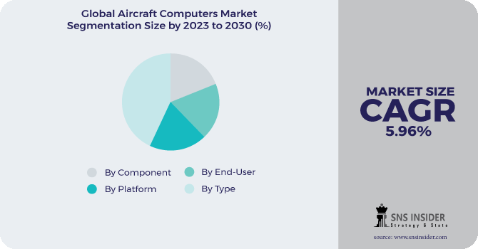 Aircraft Computers Market Segmentation Analysis