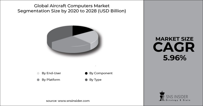 Aircraft Computers Market Segment Chart