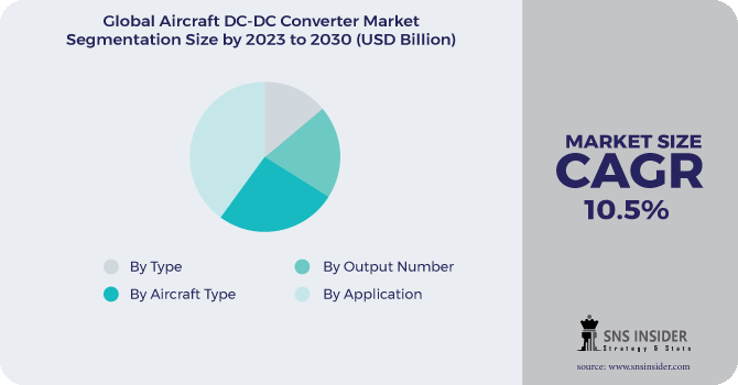 Aircraft DC-DC Converter Market Segmentation Analysis