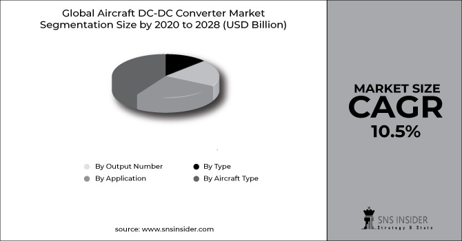 Aircraft DC-DC Converter Market Segment Chart
