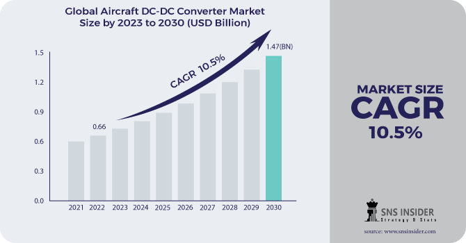 Aircraft DC-DC Converter Market Revenue Analysis