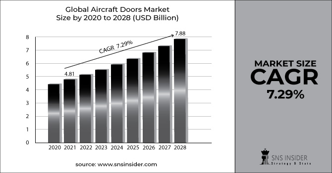 Aircraft doors Market Revenue Graph