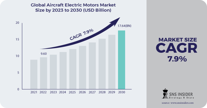 Aircraft Electric Motors Market Revenue Analysis