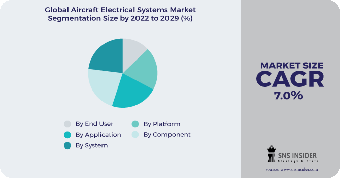 Aircraft Electrical Systems Market Segmentation Analysis