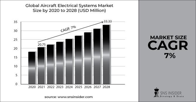 Aircraft Electrical Systems Market Revenue Graph
