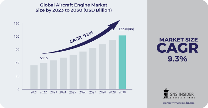 Aircraft Engine Market Revenue Analysis