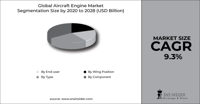 Aircraft Engine Market Segment Chart