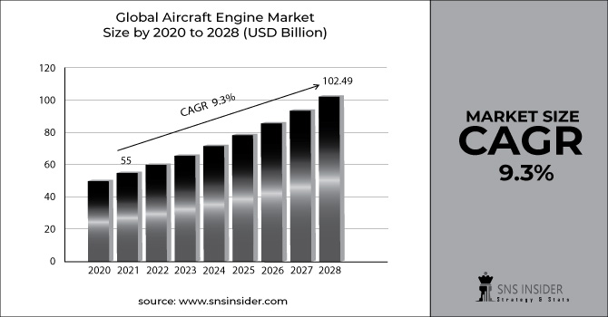 Aircraft Engine Market Revenue Graph