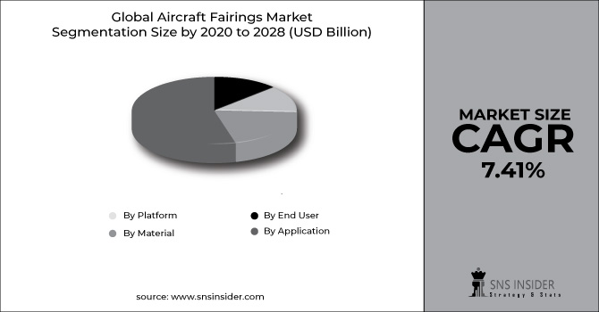 Aircraft Fairings Market Segment Chart