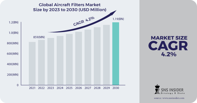 Aircraft Filters Market Revenue Analysis