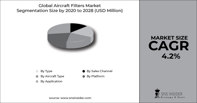 Aircraft Filters Market Segment Chart