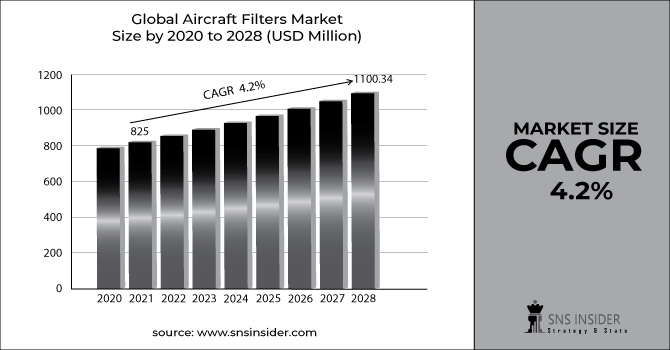 Aircraft Filters Market Revenue Graph