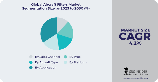 Aircraft Filters Market Segmentation Analysis