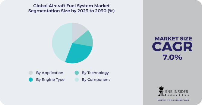 Aircraft Fuel Systems Market Segmentation Analysis
