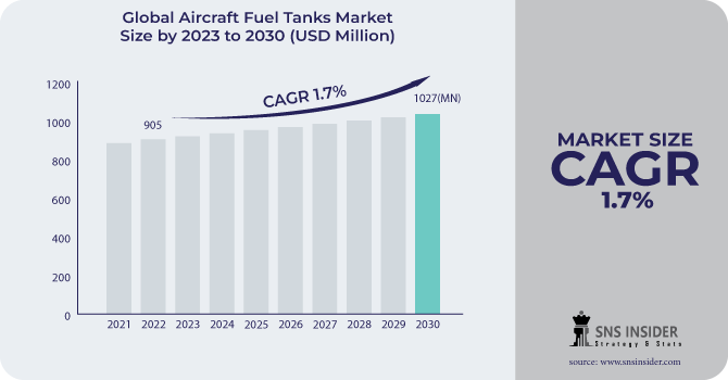 Aircraft Fuel Tanks Market size, share & growth report 2030