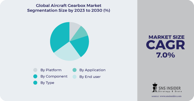 Aircraft Gearbox Market Segmentation Analysis