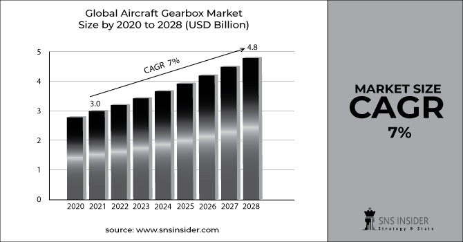 Aircraft Gearbox Market Revenue Graph
