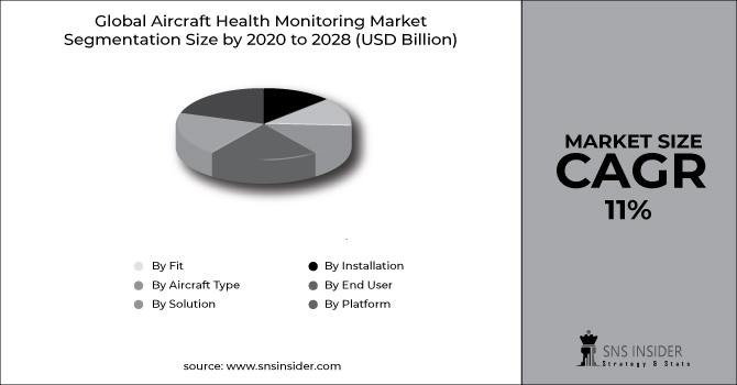 Aircraft Health Monitoring Market Segment Chart