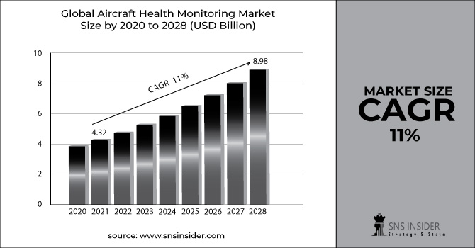 Aircraft Health Monitoring Market Revenue Graph