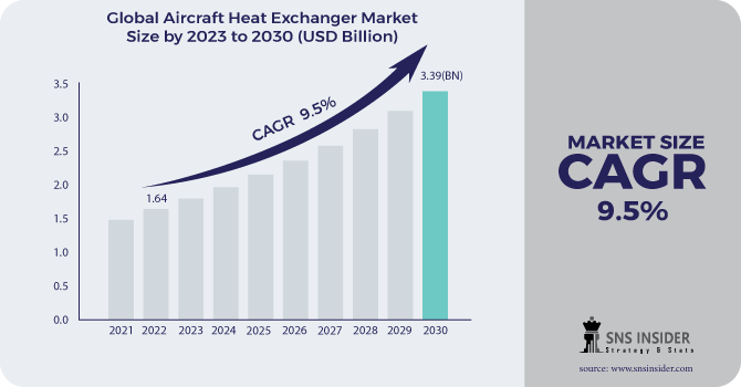 Aircraft Heat Exchanger Market Revenue Analysis