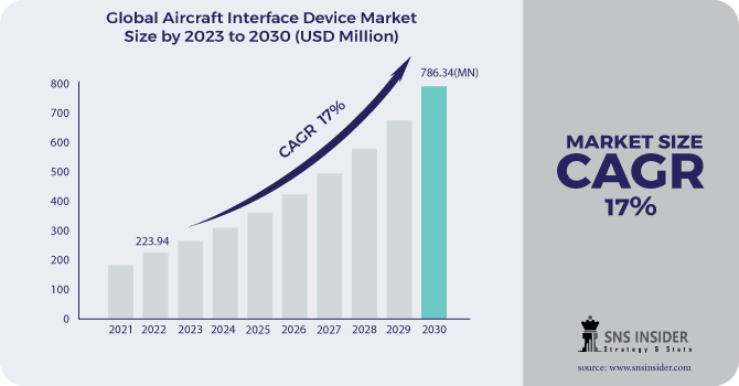 Aircraft Interface Device Market Revenue Analysis