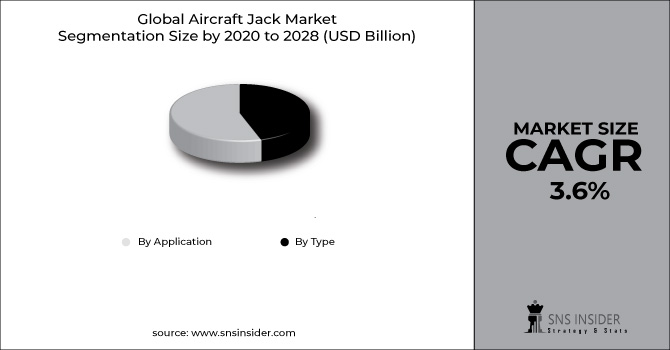 Aircraft Jack Market Segment Chart