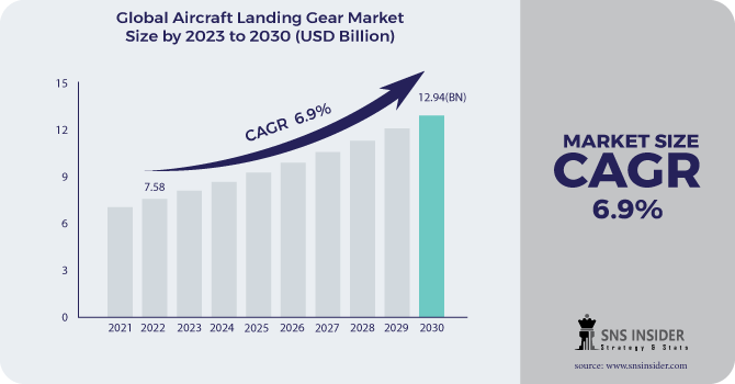 Aircraft Landing Gear Market Revenue Analysis
