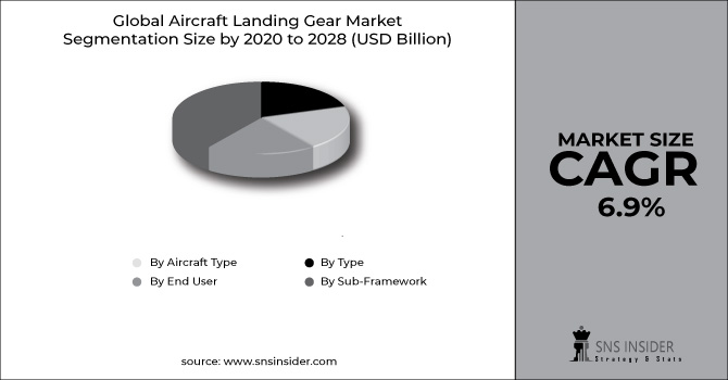 Aircraft Landing Gear Market Segment Chart